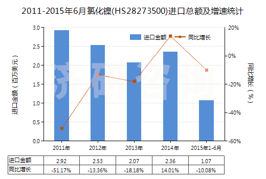2011-2015年6月氯化鎳(HS28273500)進口總額及增速統(tǒng)計